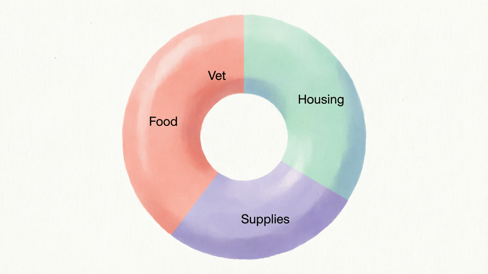 Breakdown of small pet ownership costs by category