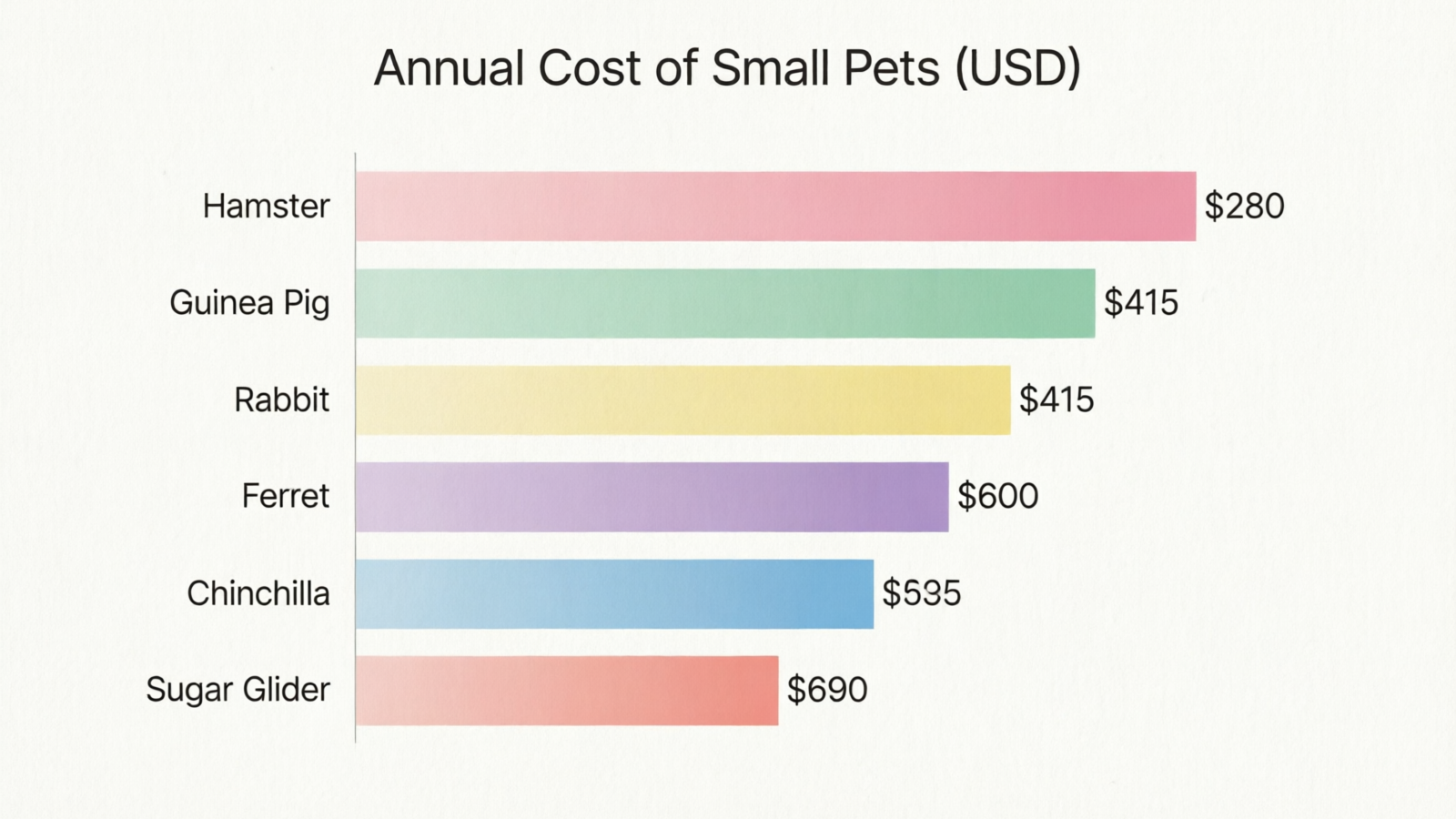 Cost comparison across different small pet types showing hamster affordability