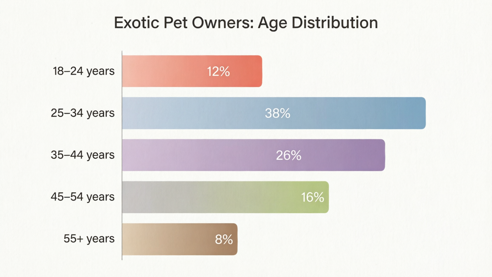 Demographic breakdown of exotic pet owners by generation