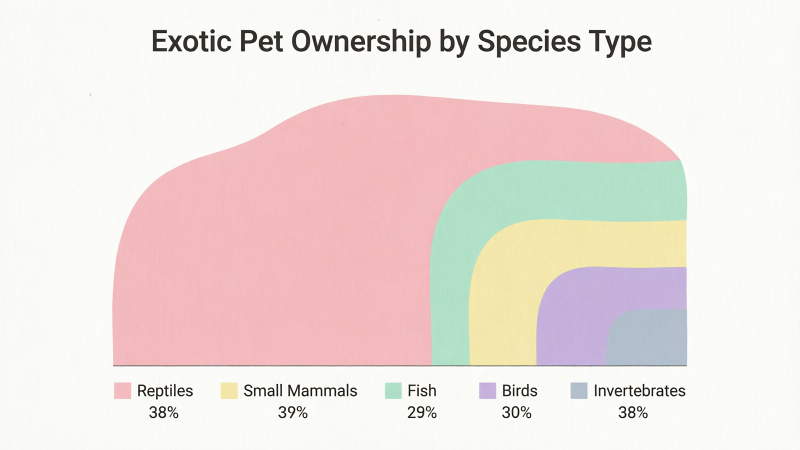Distribution of exotic pet ownership across major species categories