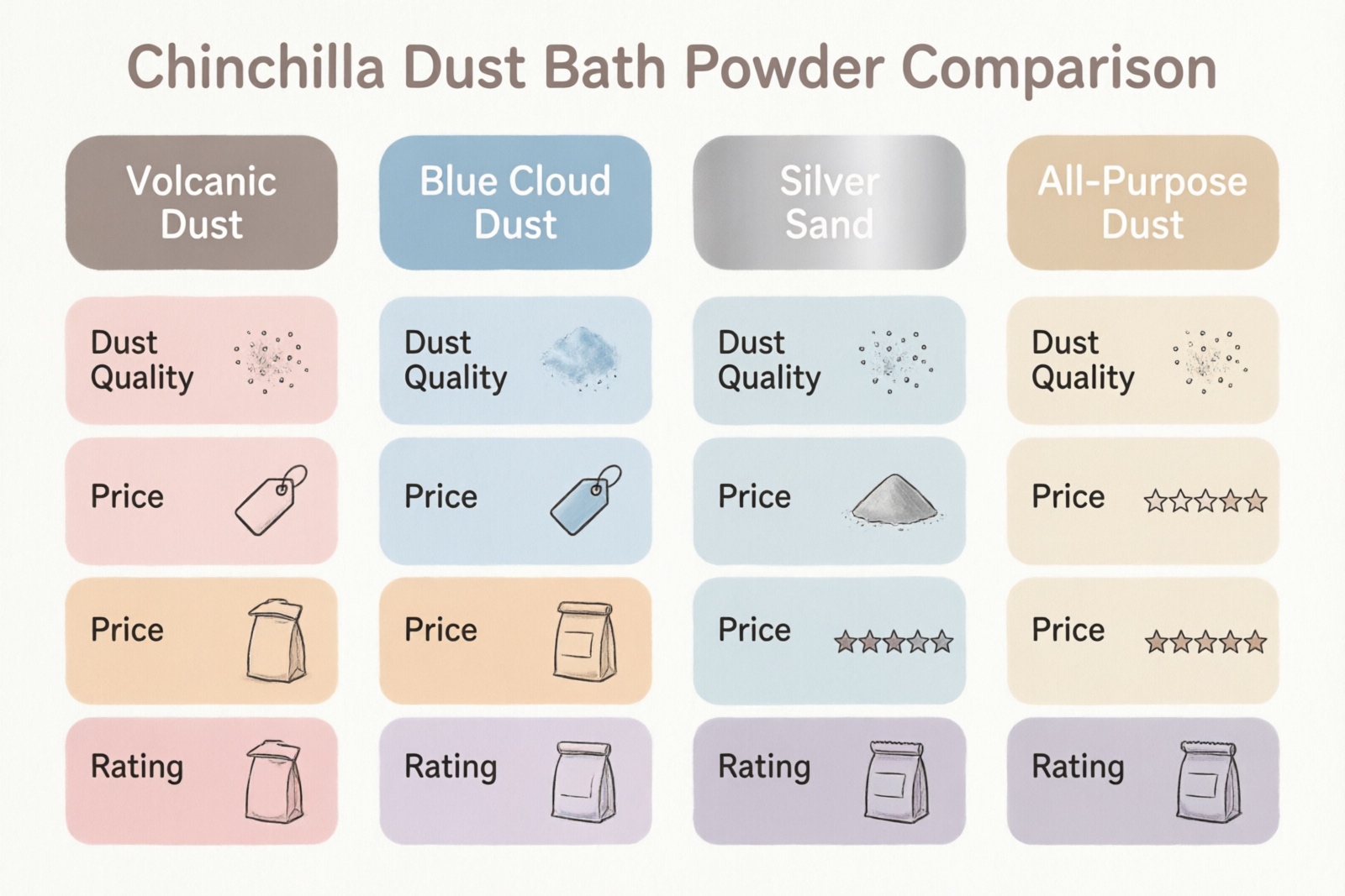 Chinchilla dust bath powder comparison chart