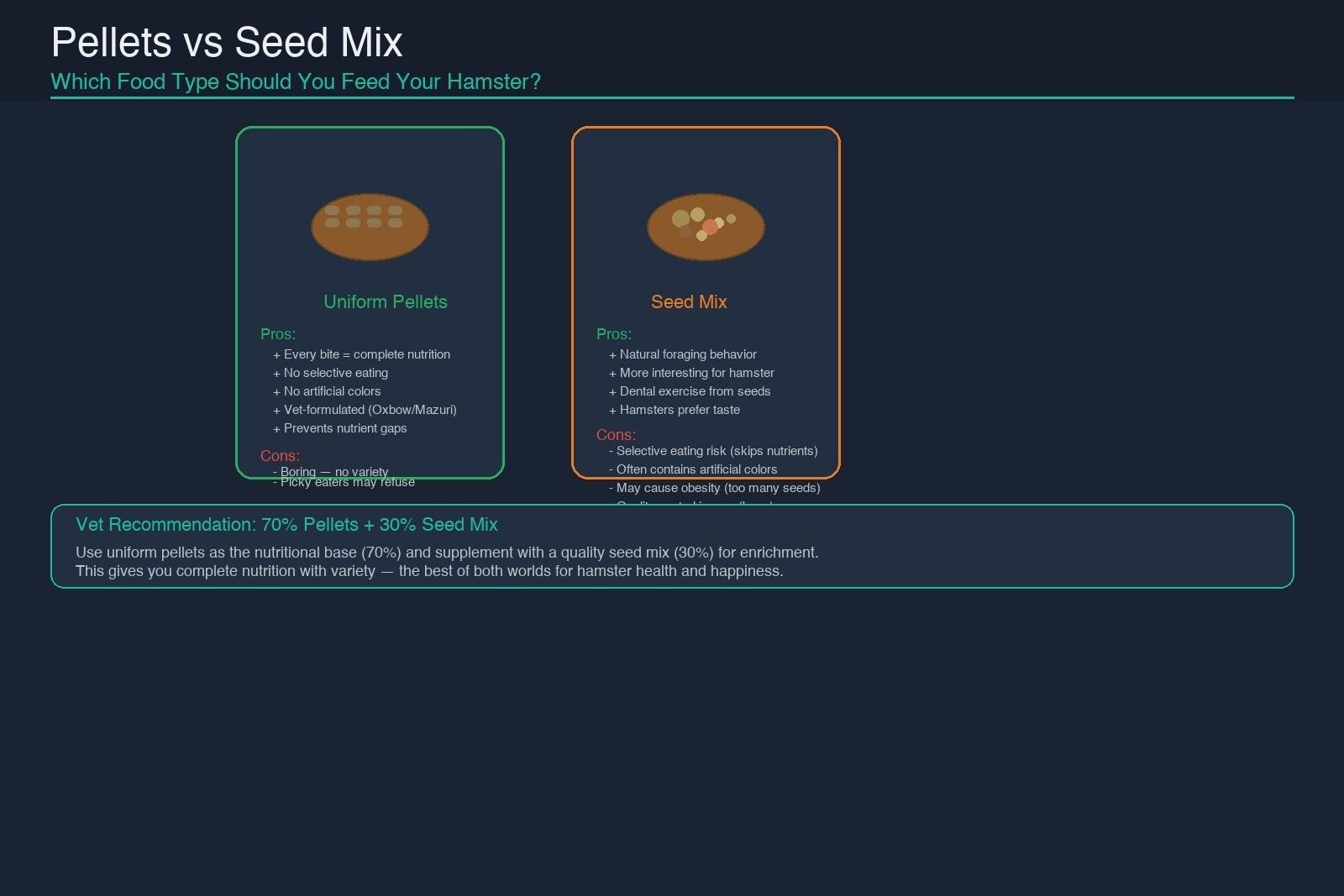 Pellets vs seed mix hamster food comparison: uniform brown pellets in a bowl vs colorful mixed seeds, with pros and cons of each and vet recommendation for 70/30 split