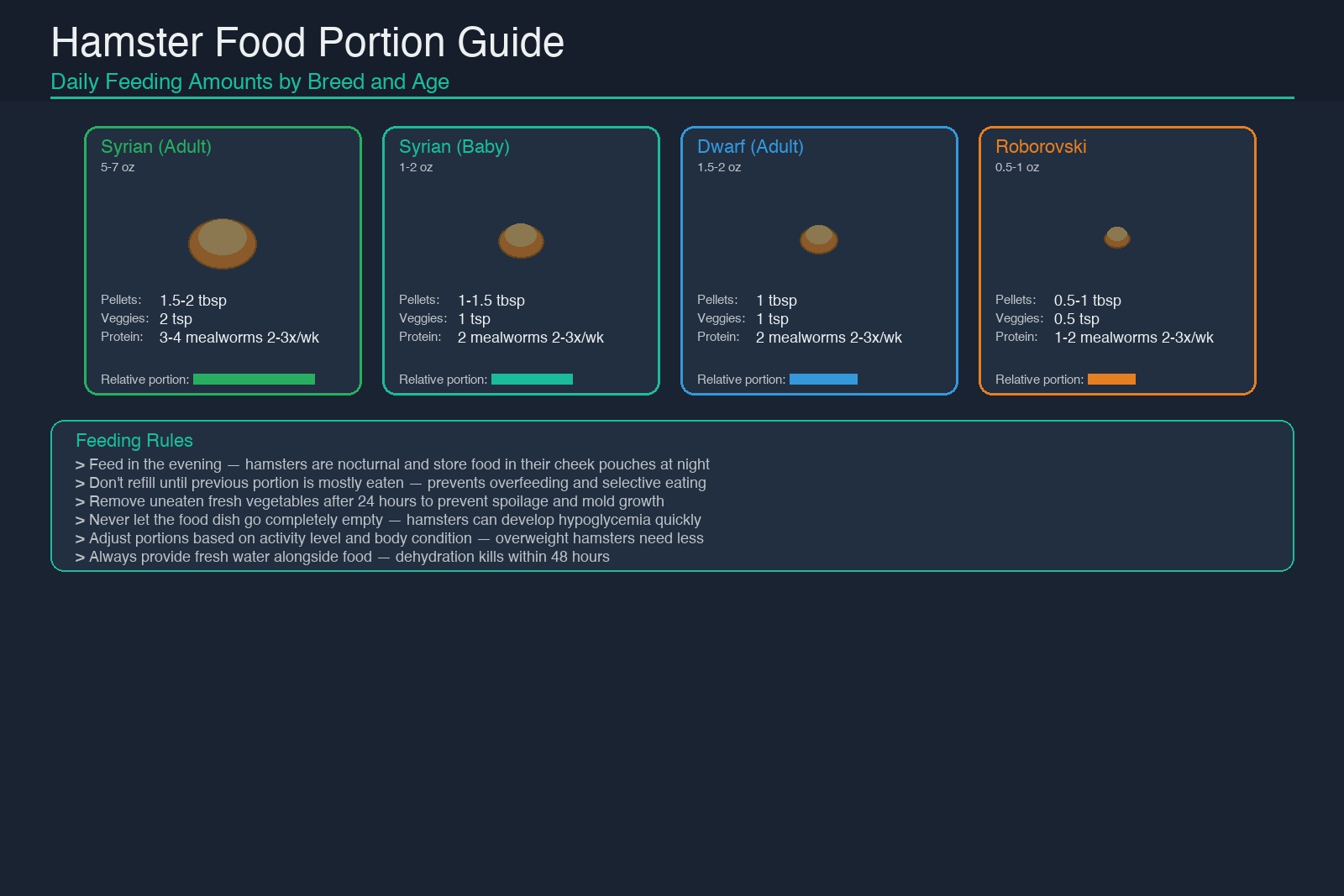 Hamster food portion guide: daily feeding amounts for Syrian (adult/baby), dwarf, and Roborovski hamsters with relative bowl sizes and 6 feeding rules