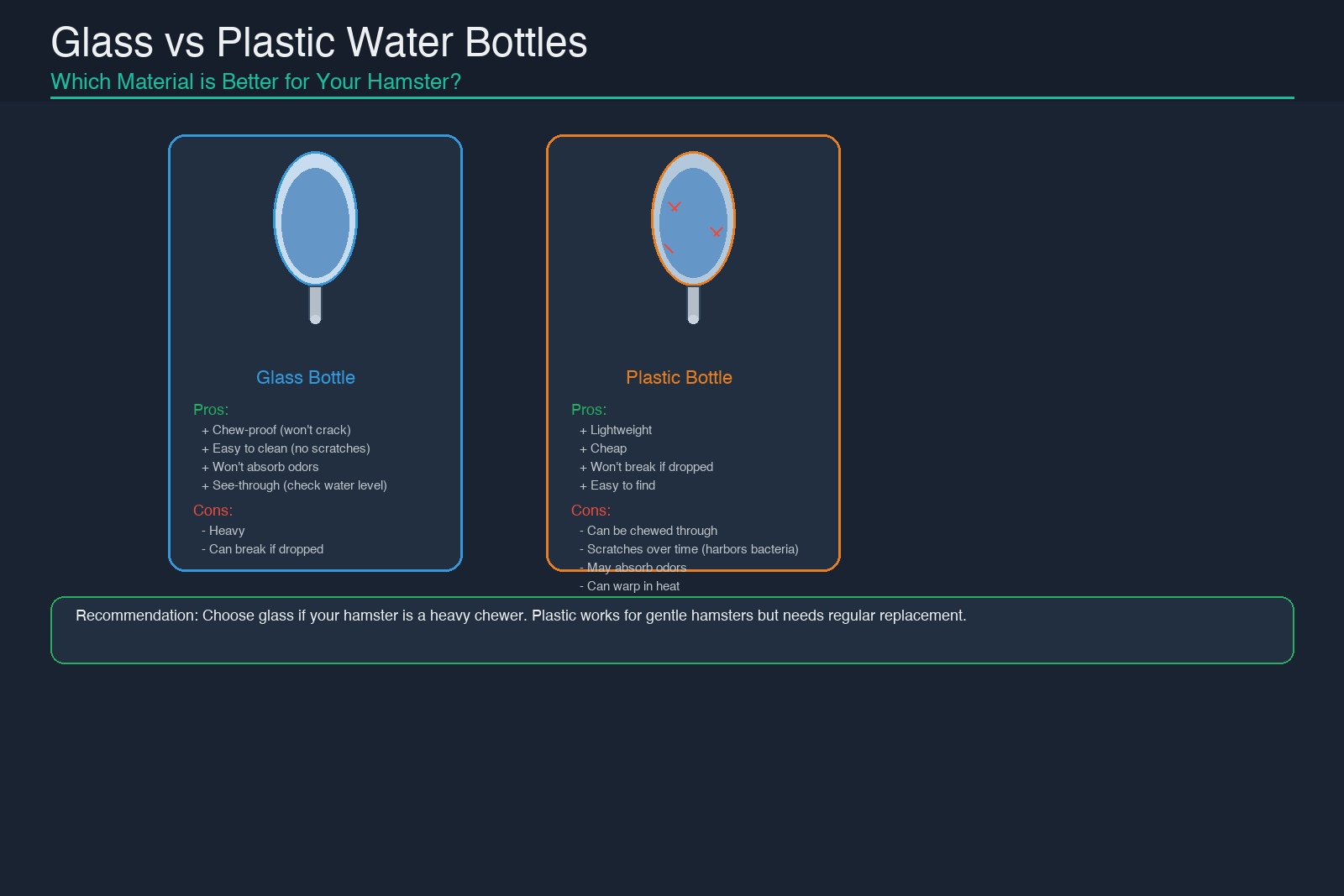 Glass vs plastic hamster water bottle comparison: side-by-side cards showing chew-proof glass bottle advantages over plastic bottles that can be chewed through