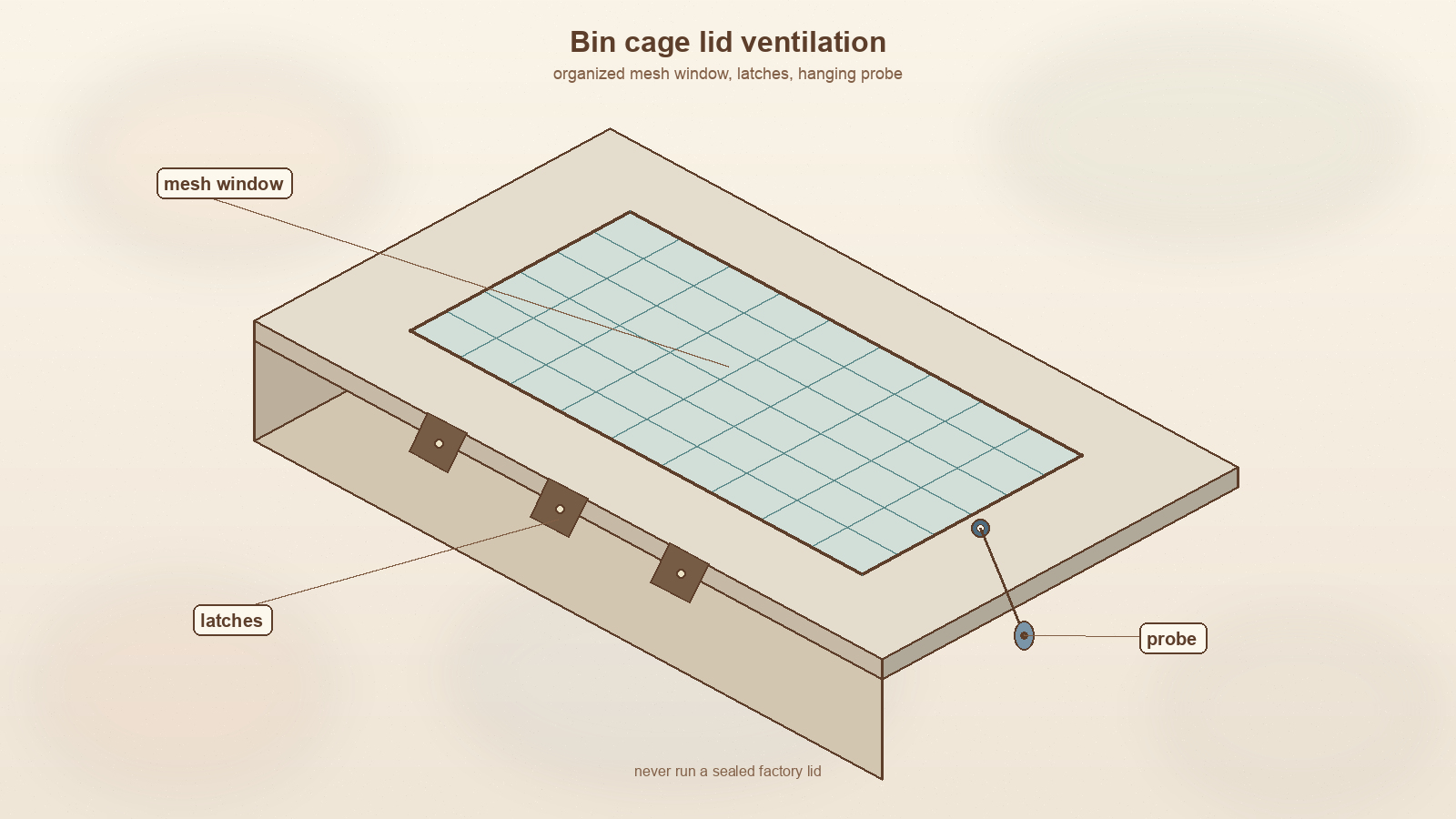 DIY hedgehog bin-cage lid with a cut mesh window, latches, and a probe thermometer