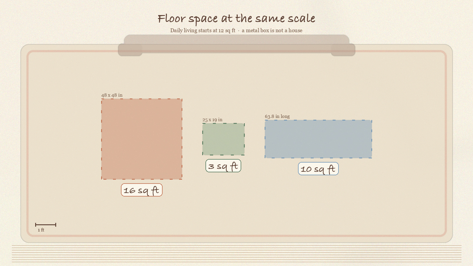 Top-down watercolor floor-plan of three housing footprints at the same scale: 16 sq ft square, 3 sq ft rectangle, and 10 sq ft long rectangle, labels in square feet only