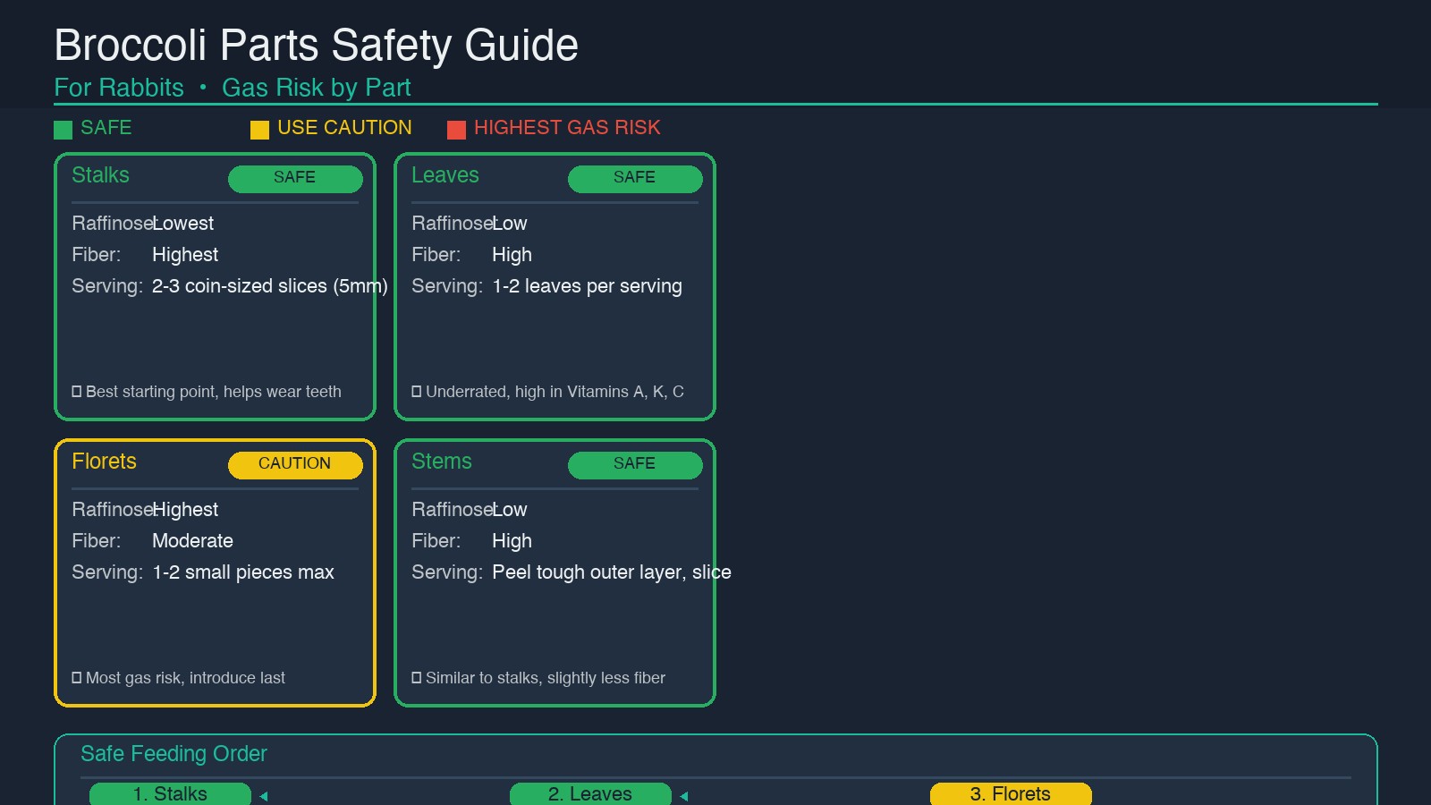 Broccoli parts safety guide for rabbits: stalks, leaves, florets with gas risk levels