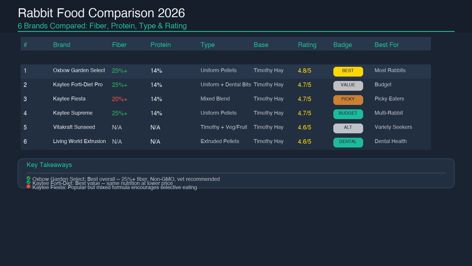 Rabbit food comparison chart: 6 brands compared on fiber, protein, type and rating