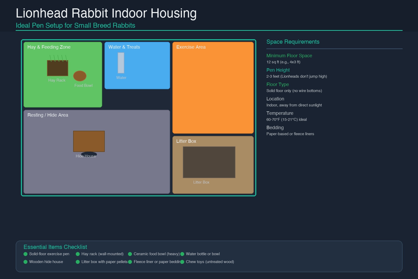 Lionhead rabbit indoor housing setup diagram showing a solid-floor pen with hay and feeding zone, water station, exercise area, resting/hide area, and litter box properly arranged