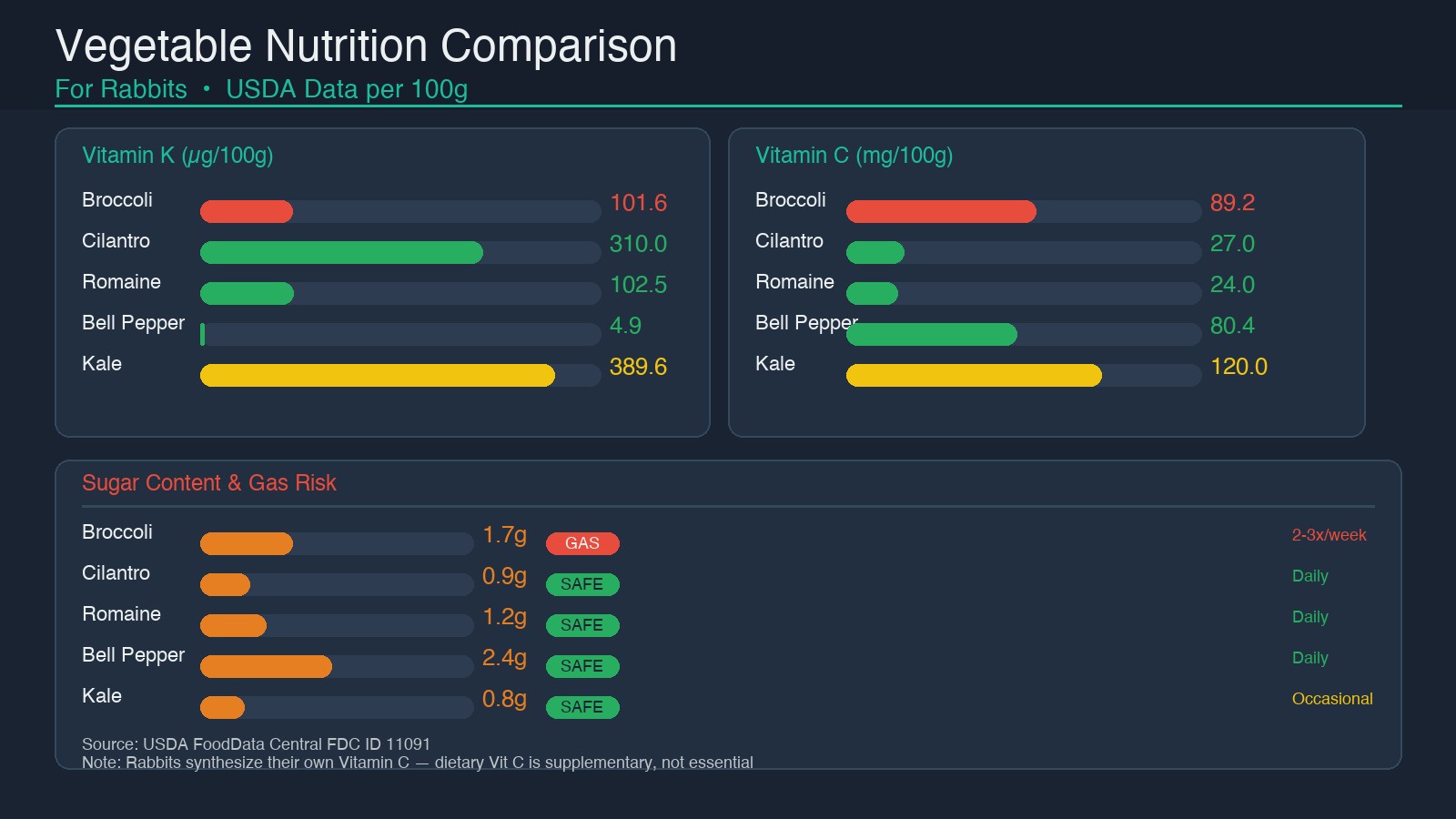Vegetable nutrition comparison for rabbits: broccoli vs other vegetables