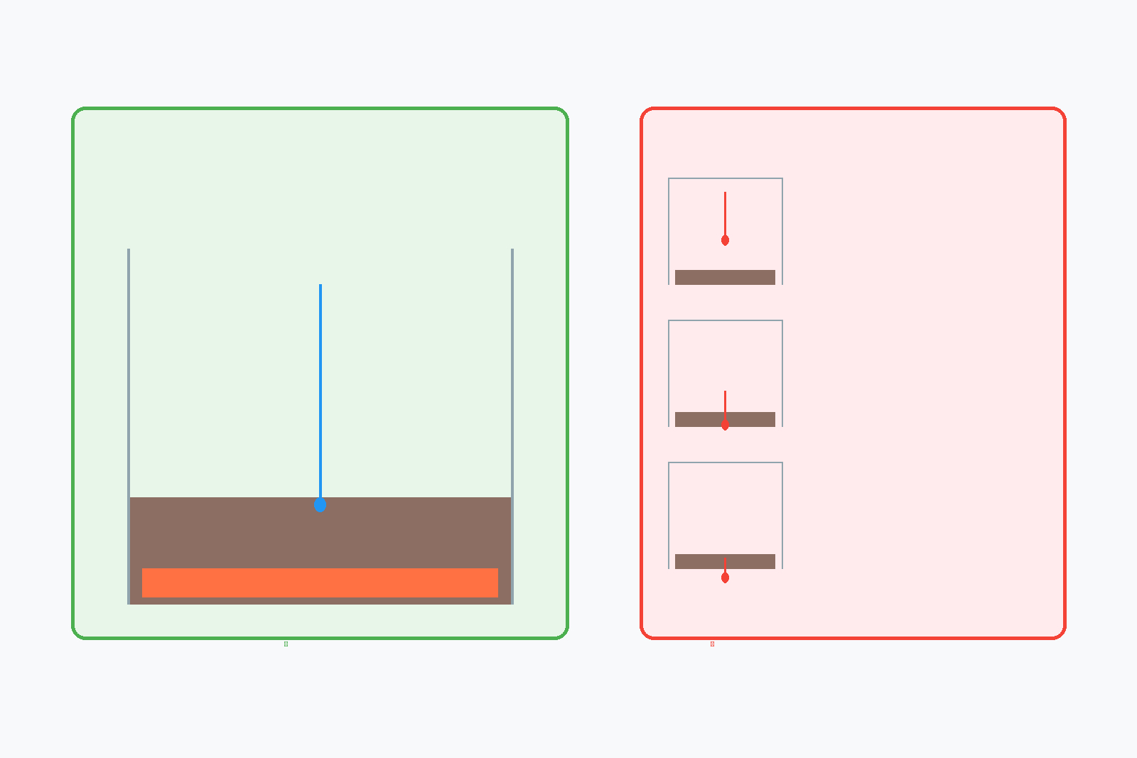 Correct vs incorrect reptile thermostat probe placement comparison